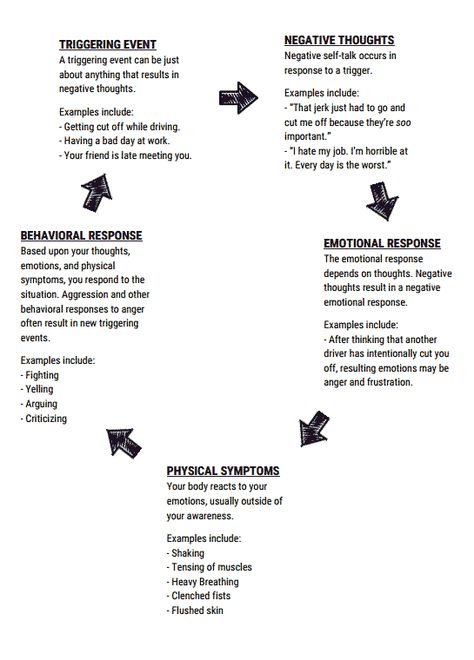 The Cycle of Anger Preview Anger Worksheets, Communication Boards, Anger Management Activities, Visual Schedules, Mental Health Counseling, Mental Health Therapy, Resource Room, Task Boxes, Counseling Activities