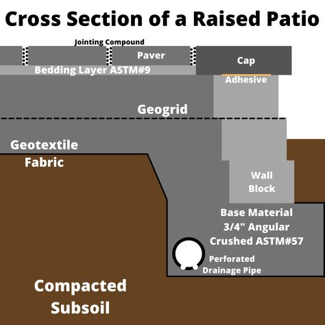 Building a Raised Patio: Construction with Pavers - How to Hardscape Level Ground For Pavers, Raised Paver Patio, How To Install Pavers For Patio, Paver Deck Raised, Paver Patio Installation, 24”x24” Paver Patio, Retaining Wall Block, Curved Patio, Retaining Wall Blocks