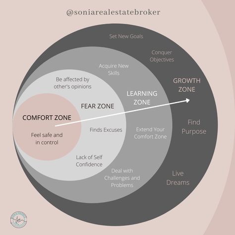 Comfortable Zone Quotes, Getting Out Of My Comfort Zone, Out Of The Comfort Zone Quotes, Stepping Out Of Comfort Zone Aesthetic, No Growth In Comfort Zone, No Comfort Zone, Getting Out Of Comfort Zone Aesthetic, Outside Of Comfort Zone, How To Get Out Of My Comfort Zone