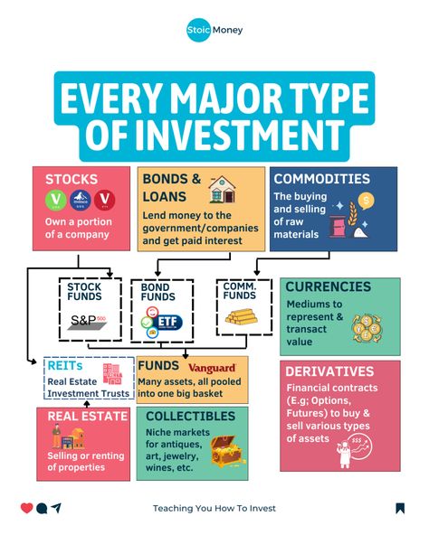 Follow @stoicmoneycoach for quick investing tips for very busy people! 🔥 Diversify Your Investments: Explore every major type of investment for a well-rounded portfolio. Remember: YOU are the only person that wants the best for your money. I believe it’s our duty to learn not only how to MAKE money, but also how to INVEST money. So make sure to follow me @stoicmoneycoach to learn more things like this! Inspired by @newmoney.blog #money #investing #finance #personalfinance Types Of Investments, Investments For Beginners, Investment Types, Money Management Books, Money Management Activities, Financial Literacy Lessons, Investment Strategy, Investment Strategies, Finance Lessons