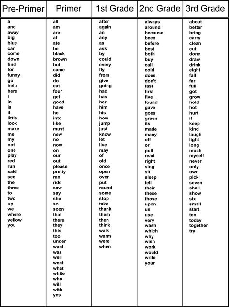 ... 1st grade, 2nd grade, 3rd grade, complete, list, emergent, reading… Dolch Sight Words Kindergarten, Phonic Activities, Kindergarten Sight Words List, 1st Grade Spelling, 2nd Grade Spelling Words, Dolch Sight Word List, Spanish Sayings, Vocabulary Strategies, Listening Activities