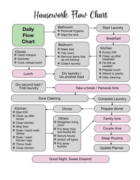 Household Manager, Cleaning Chart, Cleaning Routines, Deep Cleaning Checklist, Household Management, House Cleaning Checklist, Cleaning List, Todo List, Household Cleaning Tips