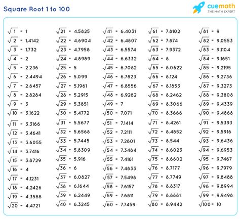 Square Root 1 to 100 | Value of Square Roots from 1 to 100 [PDF] Square Roots Of 1 To 100, Root Values Maths, Square Root Table 1-100, Math Square Roots, Estimating Square Roots, Algebra Notes, Math Examples, Irrational Numbers, Mathematics Worksheets