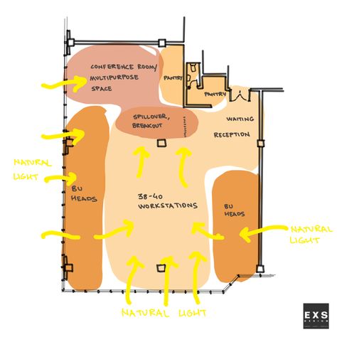 The zoning diagram showcases an office layout characterized by ample natural light penetration facilitated by strategically positioned glass windows throughout the space. The office floor plan is divided into different areas, each serving a specific function while optimizing natural light exposure and user comfort. Floor Plan Zoning Diagram, Interior Zoning Diagram, Floor Plan Bubble Diagram, Office Bubble Diagram, Office Space Planning Layout, Zoning Plan Interior, Coworking Space Design Interiors, Space Planning Diagram, User Diagram Architecture