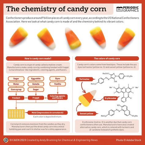 Types Of Candy, Compound Interest, Classic Halloween, Sugar Eggs, Food Dye, Frappe, Halloween Candy, Candy Corn, Chemistry