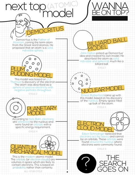 Next Top (Atomic) Model - simple graphic illustration Historical Development Of Atom Timeline, Atomic Model Timeline, Atom Timeline, Atomic Theory Timeline, Atomic Model, Atomic Theory, Chemistry Classroom, Chemistry Education, High School Chemistry