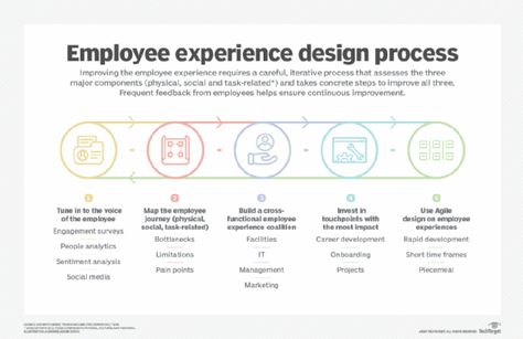 Employee Experience Journey Map, Experience Mapping, Hr Analytics, Engagement Survey, Experience Map, Improve Employee Engagement, Happy Employees, Employee Experience, Agile Software Development