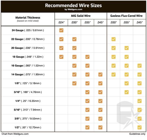 Solid Wire, Size Chart