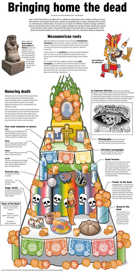 Day of the Dead or Día de los Muertos is a Mexican celebration when families gather to honor the memory of deceased loved ones. It's a fusion of traditions found in Europe and Mesoamerica, particularly the ancient Aztec empire. See the graphic. Den Mrtvých, Day Of The Dead Diy, Dia De Los Muertos Decorations Ideas, Mexican Celebrations, Day Of The Dead Party, Mexican Traditions, Day Of The Dead Art, All Souls Day, Day Of Dead