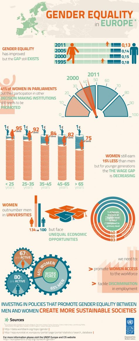 Gender Equality in Europe Infographic. Pinned by Annie Wright, MA, MFTi. Visit me for many more resources at www.annie-wright.com. Equality And Diversity, Gender Issues, Gender Pay Gap, Essay Outline, Gender Inequality, Essay Questions, Theme Template, Gender Roles, Essay Examples