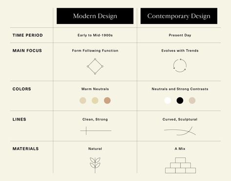 Contemporary Vs Modern Interior Design, Modern Vs Contemporary Design, Organic Contemporary Interior Design, Modern Contemporary Mood Board, Modern American Interior, Contemporary Mood Board, Interior Design Major, Contemporary Vs Modern, Modern Contemporary Interior Design