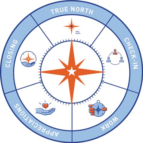 Compass Infographic, Compass Circle, Information Overload, Feelings Words, Experiential Learning, Strong Feelings, Positive Behavior, True North, Chart Design