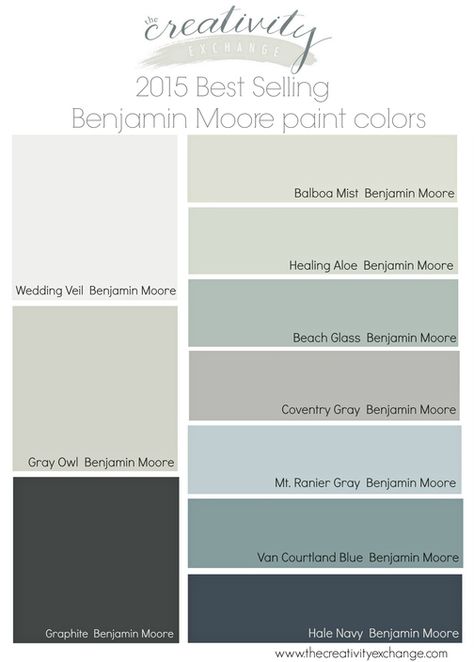 2015 best selling Benjamin Moore paint colors. Examples of rooms painted in these colors on link. The Creativity Exchange Green Benjamin Moore, The Creativity Exchange, Benjamin Moore Paint Colors, Most Popular Paint Colors, Benjamin Moore Gray, Interior Paint Colors Schemes, Popular Paint Colors, Paint Color Schemes, Paint Colors Benjamin Moore