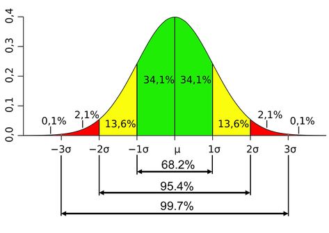 Standard Deviation Diagram Decimals Anchor Chart, Cybersecurity Infographic, Gre Math, Statistics Math, Basic Electrical Engineering, Data Science Learning, Normal Distribution, Action Research, Lean Six Sigma