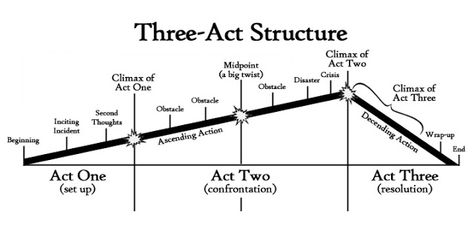 The three-act structure divides a story into three parts: setup, confrontation, and resolution. For this post, I’m going to use the movie The Wizard of Oz as an example... Girl With Dragon Tattoo, Three Act Structure, Film Structure, Plot Structure, Plot Diagram, Writing Plot, Story Structure, Script Writing, Writers Write