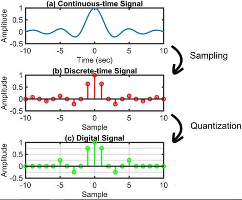 Signals are a fundamental concept in the field of engineering and play a critical role in communication systems, control systems, and other areas. Signals can be broadly categorized into two … The post Continuous Time Signal and Discrete Time Signal appeared first on StudyElectrical.Com. Digital Signal Processing, Signal Processing, Communication System, Critical Role, Control System, The Field, Communication, Engineering, Quick Saves