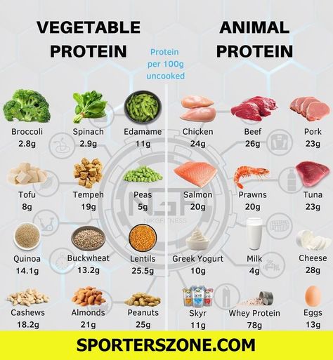 Food That Have Protein, Foods That Have High Protein, Good Source Of Protein Foods, Protein Foods Indian, High Protein Thats Not Meat, Alternative Protein Sources, Rich Protein Meals, Fruit And Protein Diet, Rich Protein Food