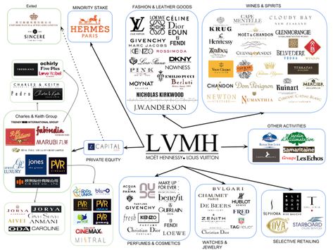 Map Of Brands In Luxury Fashion: LVMH - LVMH-Moet Hennessy Louis Vuitton ADR (OTCMKTS:LVMUY) | Seeking Alpha Branding Infographic, Luxury Advertising, Bernard Arnault, Moet Chandon, Luxury Marketing, Marca Personal, World Leaders, Luxury Branding, Fashion Branding