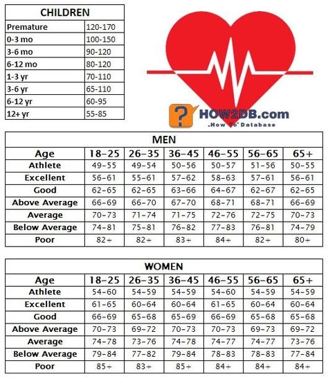 Pulse Rate Chart, Resting Heart Rate Chart, Heart Rate Chart, Medical Assisting, Circuit Training Workouts, Over 50 Fitness, Blood Pressure Chart, Light Activities, American Heart Association