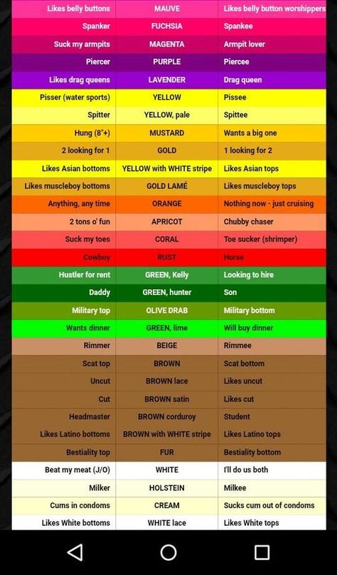 Hanky code chart, explanation of colors and left and right meanings, c. 2018  Image retrieved from onyxnortheat.org Lace Code Shoes, Lace Code Shoes Punk, Handkerchief Code, Gay Men Fashion, Hanky Code, Old School Haircuts, Code Meaning, Blue Handkerchief, Bandana Colors