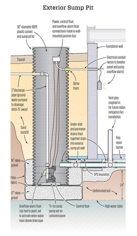 Drainage Swales, Foundation Drainage, Sump Pit, Sump Pump Installation, Exterior Paint Schemes, Drainage Ditch, Egress Window, Electrical Conduit, Deck Construction