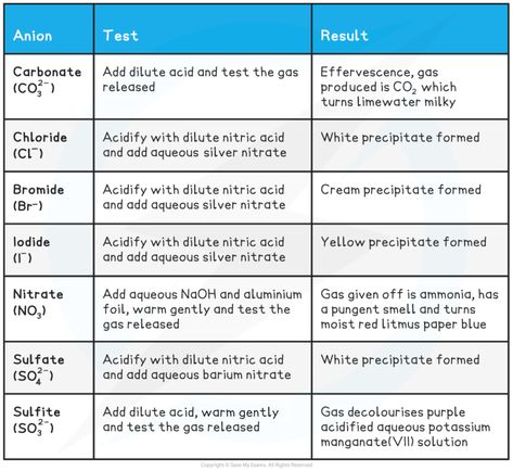 Identification of Anions (12.3.1) | CIE IGCSE Chemistry Revision Notes 2023 | Save My Exams Igcse Chemistry Notes, Chemistry Revision, Chemistry Basics, Gcse Revision, Chemical Analysis, Chemistry Notes, Revision Notes, Exams Tips, Past Papers