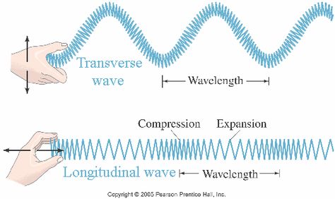 Longitudinal wave: region of increased density: compression; region of reduced density: rarefaction; compressions are the darker areas on the wave; the compressions and rarefactions move with constant speed v; wavelength is distance from one rarefaction to the next or one compression to the next; the speed does not depend on the frequency! Waves Gif, Mechanical Wave, Longitudinal Wave, Scalar Energy, Wave Light, Science Anchor Charts, Wave Drawing, Teaching Chemistry, Physics And Mathematics