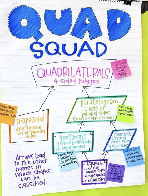 Quad Squad Anchor Chart, Quadrilaterals 3rd Grade, Classifying Quadrilaterals Anchor Chart, Classifying Triangles Anchor Chart, Shapes Anchor Chart 2nd Grade, Fifth Grade Math Classroom, Volume Anchor Chart 5th Grade, Quadrilateral Anchor Chart, Multiples Anchor Chart