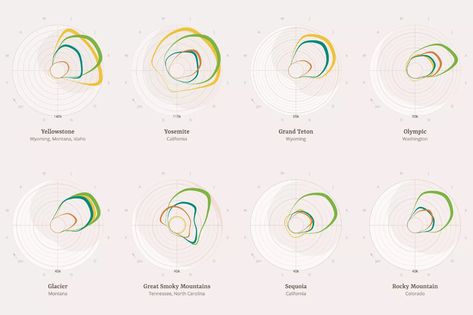 Check out some of the best data visualizations from the Information is Beautiful awards - The Verge Radar Graph, Radar Chart, Information Visualization, Data Visualization Design, Annual Report Design, Data Design, Site Analysis, Newspaper Design, Graphic Design Resume