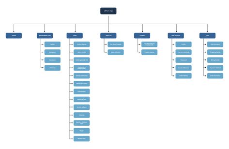 Designing an E-Commerce Site For A Toy Store — A UX Case Study Site Map Website, Sitemap Design Website, Sitemap Design, Website Sitemap, Site Maps, Creative App Design, Card Sorting, Flow Map, Ux Case Study