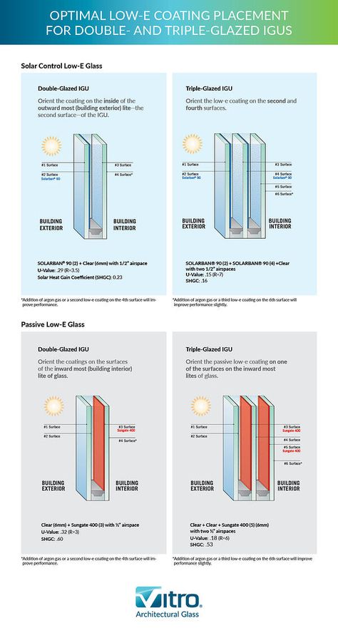 Low E Glass Detail, Double Glazing Ideas, Triple Glazed Windows, Elderly Center, Garden Office Ideas, Curtain Wall Detail, Glazed Windows, Window Architecture, Window Glazing