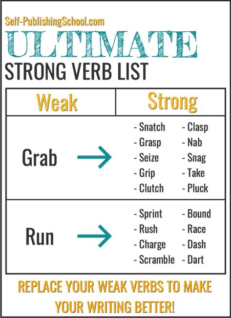 strong verbs list guide Strong Verbs List, Writing Strong Sentences, Strong Verbs For Writing, Strong Words With Meaning, Power Verbs, Powerful Verbs, Scene Structure, Writing Emotions, English Hacks