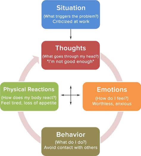 Section 1: CBT - Cognitive Behavioral Therapy Healing Quotes Health, Cbt Worksheets, Cbt Therapy, Cognitive Therapy, Emdr Therapy, Cognitive Behavior, Therapy Counseling, Health Fitness Motivation, Therapy Worksheets