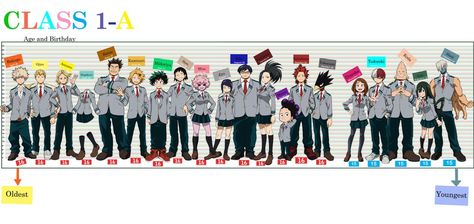 Class 1-A Age Chart I made ( Fom Oldest to Youngest ) : BokuNoHeroAcademia Mashirao Ojiro, Toru Hagakure, Yuga Aoyama, Hanta Sero, Class 1 B, Mha Characters, Character Types, Class 1 A, Anime Episodes