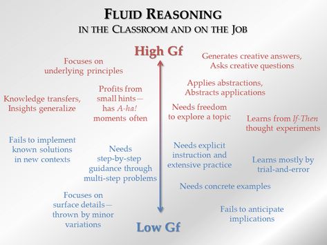 Fluid and Crystallized Intelligence in the Classroom and on the Job Fluid And Crystallized Intelligence, Fluid Reasoning, Fluid Intelligence, Educational Diagnostician, Reasoning Activities, Master Schedule, Educational Therapy, Educational Theories, Useless Knowledge