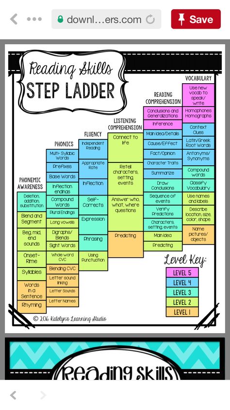 Rti Tier 2, Tier 1 Intervention Strategies, Language Live Reading Program, Decoding Activities 3rd Grade, Phonics Interventions 3rd Grade, El Skills Block 1st Grade, Order To Teach Reading, Farmer Loves Phonics, 3rd Grade Fundations