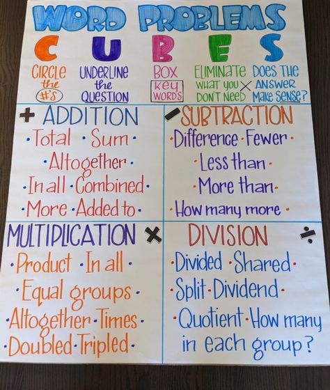 Fourth Grade Math Anchor Charts, 4th Grade Math Anchor Charts, Word Problem Anchor Chart, Multiplication Anchor Charts, Classroom Structure, Math Things, Teacher Goals, Math Anchor Chart, 2023 Classroom