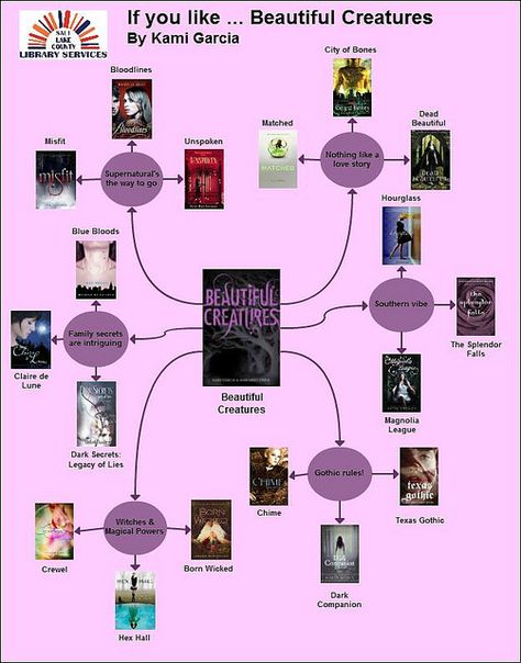 Beautiful Creatures Reading Map from Salt Lake County Library--a great activity for students to create! Beautiful Creatures Aesthetic, Creatures Aesthetic, Beautiful Creatures Movie, Promotion Ideas, Book Promotion, Library Services, Library Displays, Lake County, Ya Books