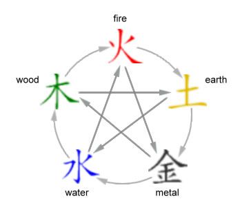 Balancing 5 Elements - a great philosophy Tcm Traditional Chinese Medicine, Mum Tattoo, Yoga Tattoos, Elements Tattoo, Chinese Element, Five Elements, Element Symbols, Curriculum Design, Fired Earth