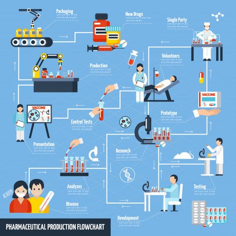 Pharmaceutical production flowchart Free Vector Line Diagram, Business Brochure Design, Modern Business Cards Design, Concept Diagram, Pharmaceutical Industry, Business Banner, Green Business, Technology Background, Business Infographic