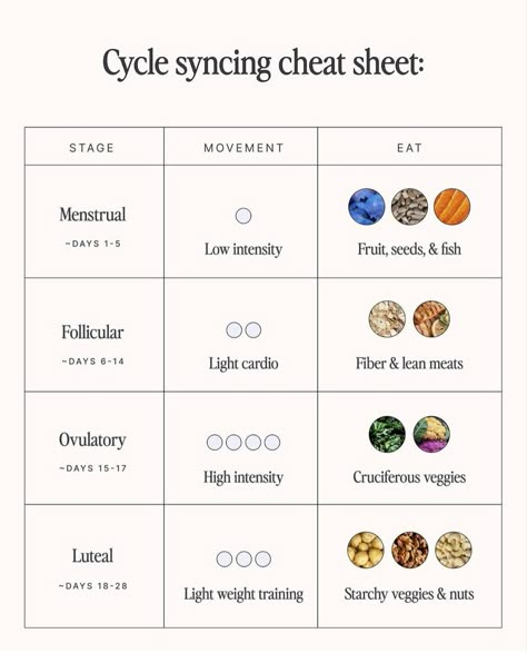 Hormone Nutrition, Cycling Food, Menstrual Cycle Phases, Period Cycle, Cycle Syncing, Healthy Hormones, Feminine Health, Menstrual Health, Happy Hormones