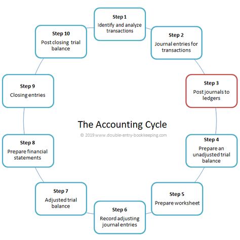 The business updates the ledger by copying each of the entries in the books of prime entry to the appropriate account in the ledger. This updating process is referred to as posting the general ledger. #bookkeeping #accounting General Ledger Accounting, Learning Accounting, Finance Notes, Job Questions, Bookkeeping Basics, Marketing Plan Infographic, Accountant Job, Job Interview Questions And Answers, Accounting Notes