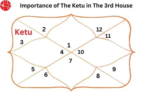 Ketu in Third House | Third house Ketu in Vedic Astrology | Unveil the mysteries of Ketu in the Third House and its Influence on your Writing and Speaking Abilities. Inner Thoughts, Social Circles, Learn Astrology, Vedic Astrology, Astrology, Communication, Writing