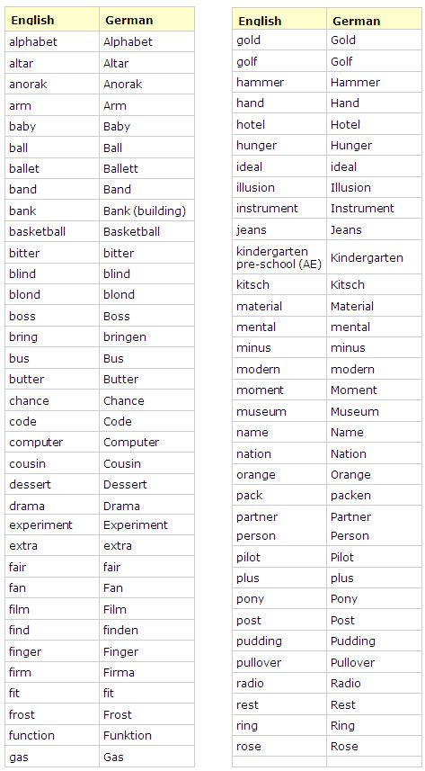 True friends (English and German) - identical words - learn English,words,vocabulary English Words Vocabulary, Words Vocabulary, German Language Learning, Vocabulary List, German Words, German English, Learn German, Learn English Words, German Language