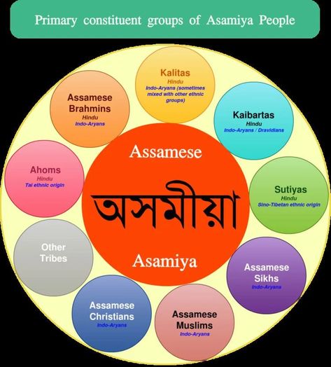 Assamese people - Alchetron, The Free Social Encyclopedia North East, Government, India, The Originals, Quick Saves