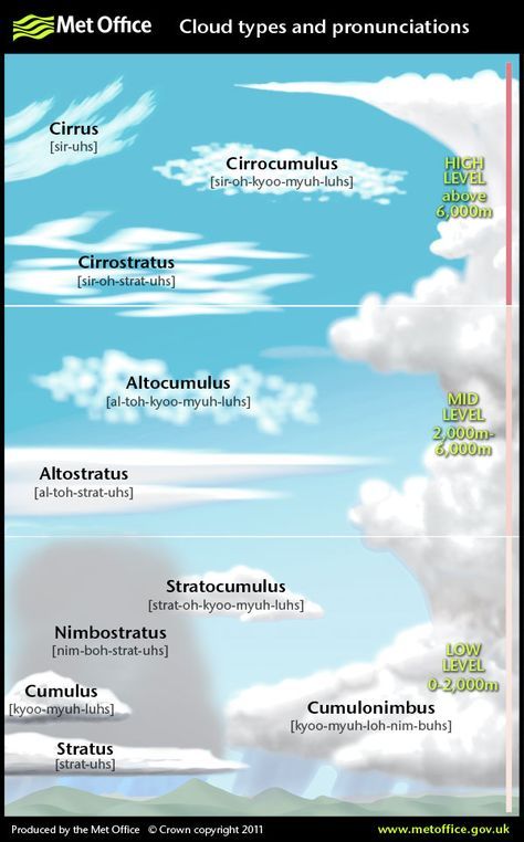 Basic Geography, Cloud Type, Aviation Education, Weather Science, Study Flashcards, Geography Lessons, Free Cloud, Earth And Space Science, World Geography