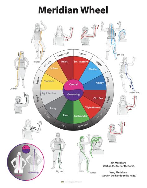 Triple Burner Meridian, Acupuncture Meridian Chart, Body Meridian Chart, Meridians Energy Charts, Spleen Meridian, Body Energy Flow, Emotion Code, Meridian Energy, What Is Energy