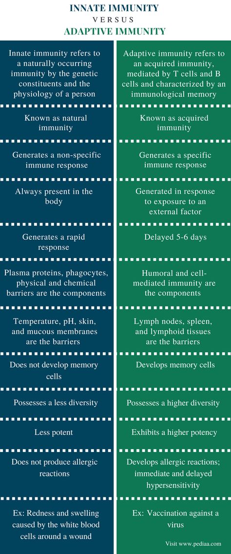 Difference Between Innate and Adaptive Immunity - Comparison Summary Immune System Nursing, Immunity Nursing, Adaptive Immunity, Np School, Adaptive Immune System, Mcat Study, Student Info, Lower Blood Sugar Naturally, Medical Laboratory Science