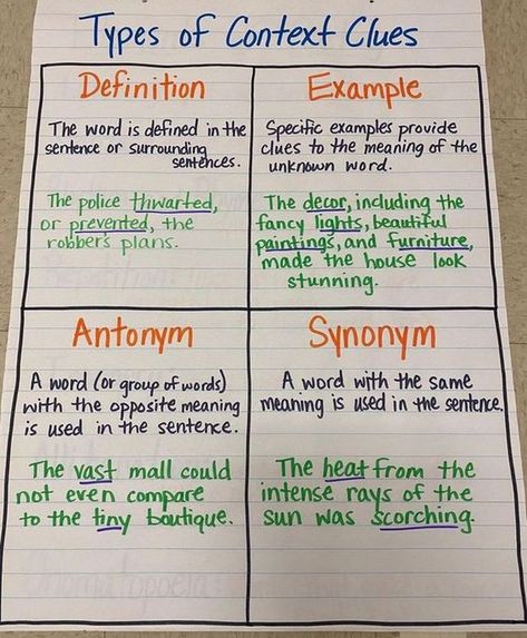 LEADS Elementary Reading Classroom, School Anchor Charts, Middle School Anchor Charts, Context Clues Anchor Chart, Ela Anchor Charts, Close Reading Strategies, Classroom Organization Elementary, Third Grade Writing, Writing Anchor Charts