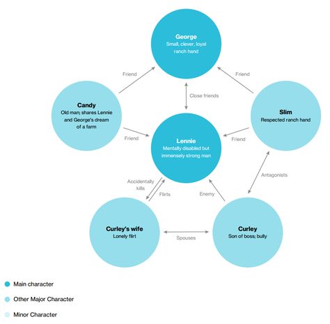 Of Mice and Men | Character Map Of Mice And Men Character Map, 9th Grade English, Men Character, Men's Study, Mice And Men, Literary Devices, Diary Entry, 9th Grade, Falling In Reverse